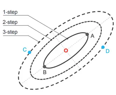 MacAdam Ellipse Binning